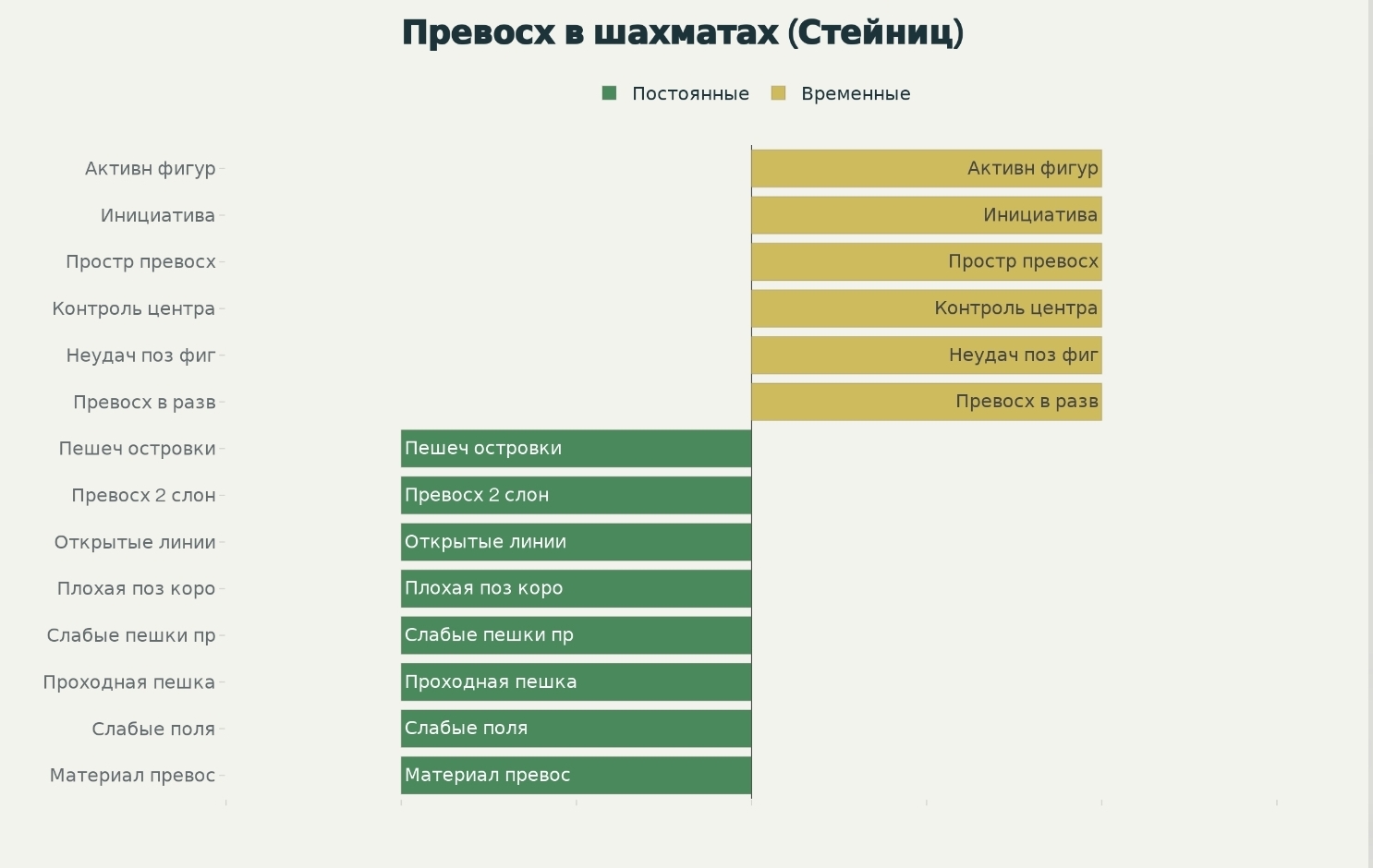 Узнайте о постоянных и временных преимуществах по Стейницу и как использовать их для улучшения своей шахматной стратегии. Развивайте позиционное мышление и побеждайте!